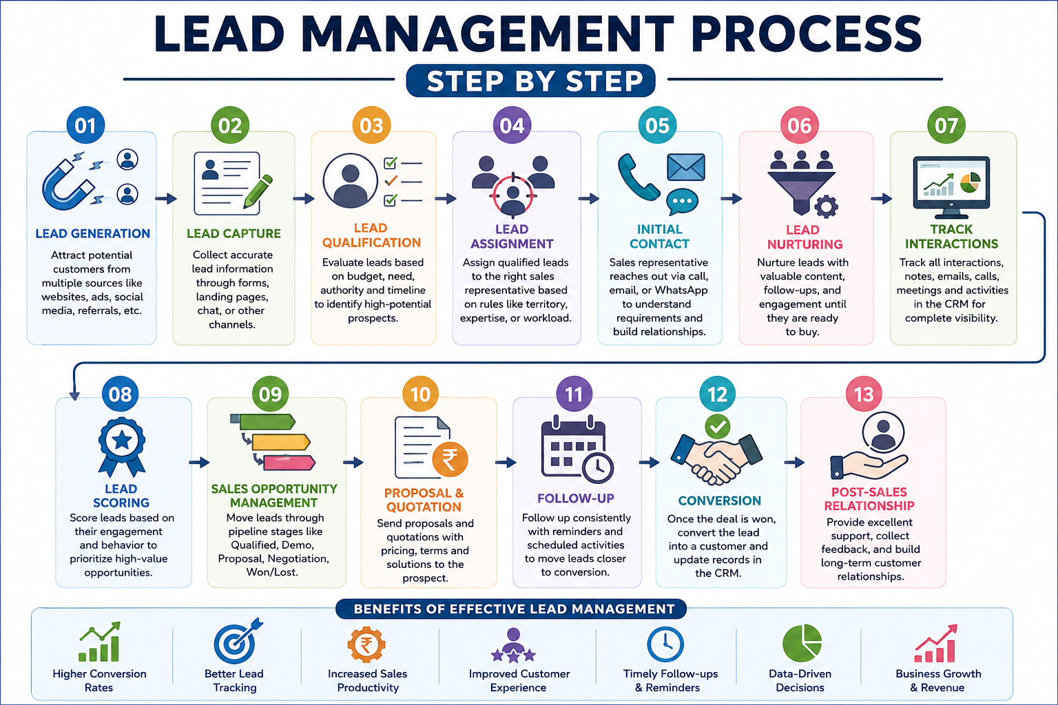Lead Management Process Explained Step by Step