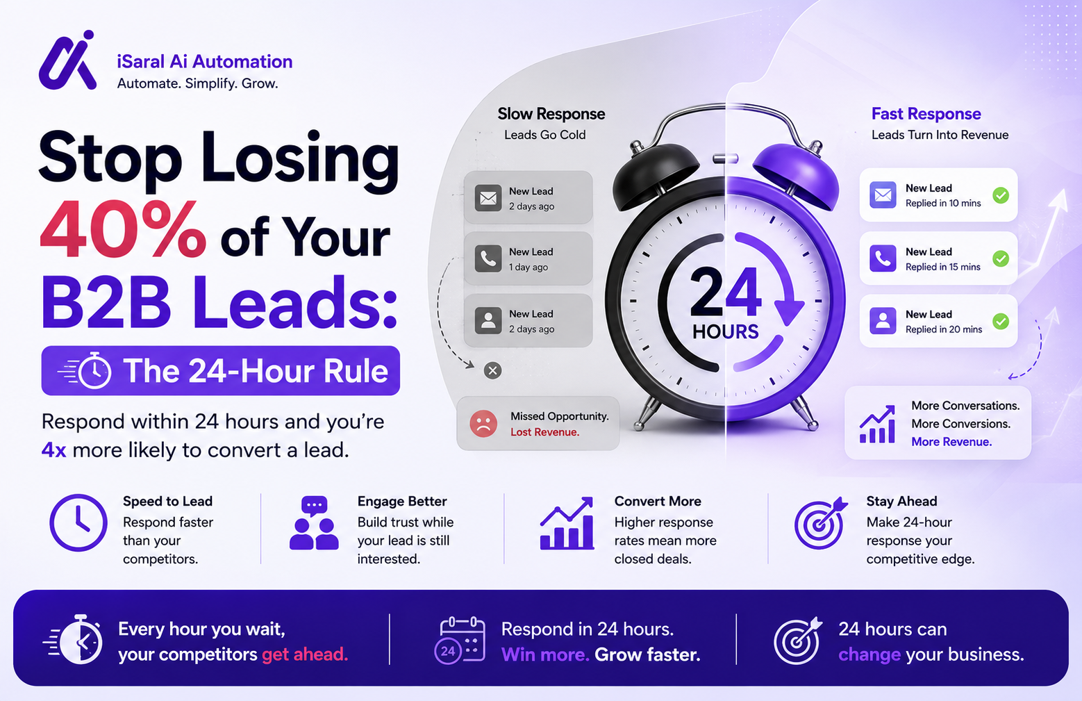 Stop Losing B2B Leads: The 24-Hour Rule