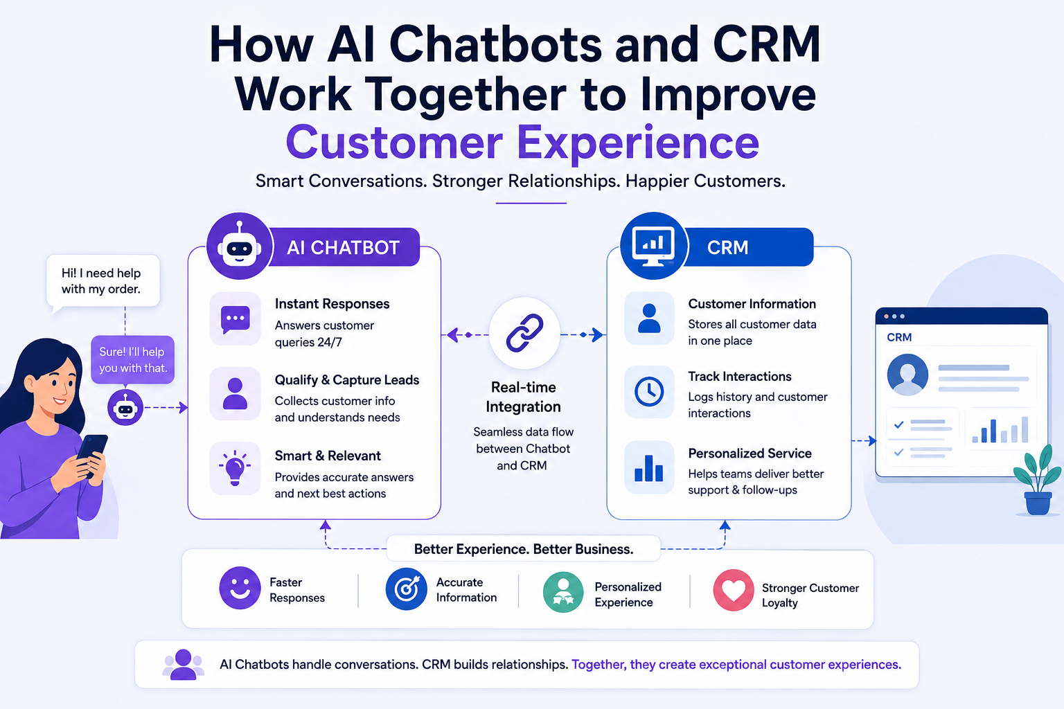 AI Chatbots and CRM Integration